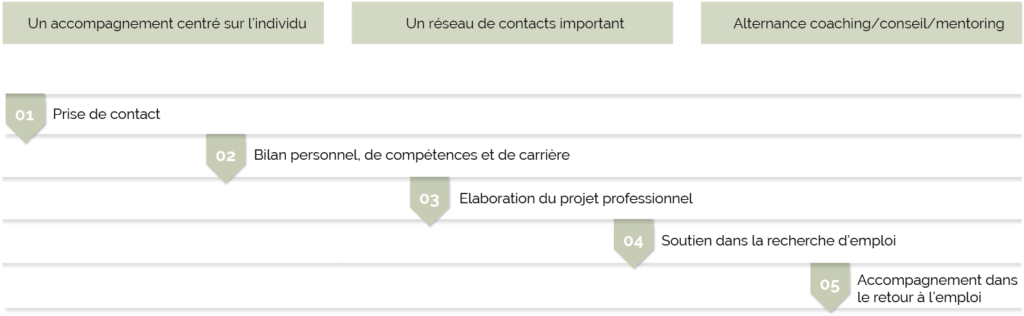 Chronologie et étape du programme d'outplacement (transition de carrière) :
1. Prise de contact
2. Bilan personnel, de compétences et de carrière
3. Élaboration du projet professionnel
4. Préparation et soutien dans la recherche d’emploi
5. Accompagnement au retour à l’emploi