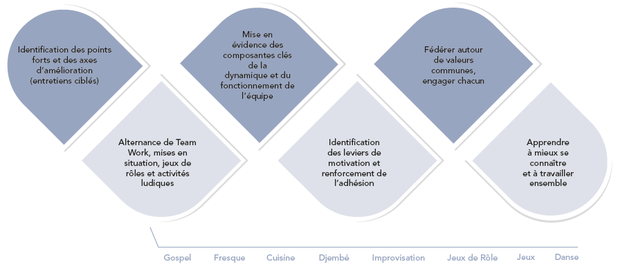 Notre méthode de team building à Genève :
- Identitification des points forts et des axes d'amélioration (entretiens ciblés)
- Alternance de team Work, mises en situation, jeux de rôles et activitées ludiques
- Mise en évidence des composantes clés de la dynamique et du fonctionnement de l'équipe
- Identification des leviers de motivation et renforcement de l'adhésion
- Fédérer autour de valeurs communes, engager chacun
- Apprendre à mieux se connaître et à travailler ensemble
