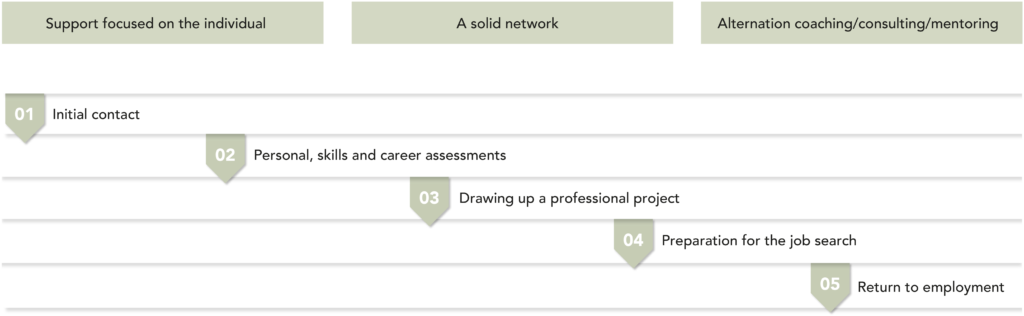 Outplacement (career transition) programme stages : 
1. Initial meeting
2. Personal, skills and career assessments
3. Drawing up a professional project
4. Preparation for the job search
5. Support during the taking up of a position